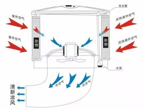 水冷空調(diào)清遠(yuǎn)陽(yáng)山縣  快速降溫的場(chǎng)所