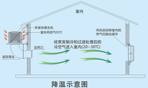 節(jié)能環(huán)?？照{(diào)工程