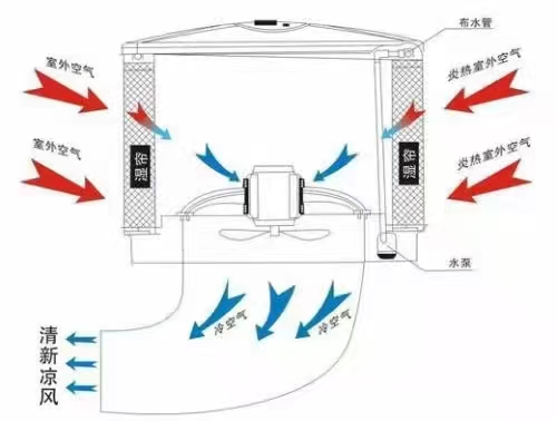 廠房空調方案